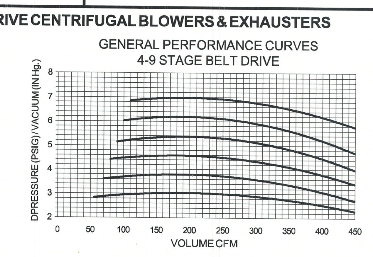 National Turbine 10HP Multistage Centrifugal Blower 460V 3PH 3500RPM W/Silencer