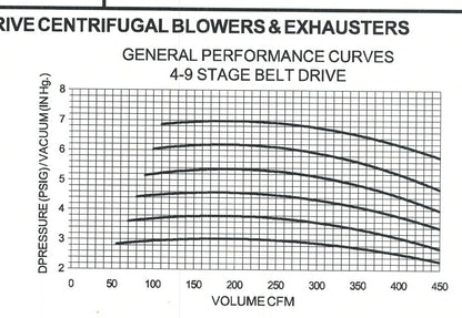 National Turbine 10HP Multistage Centrifugal Blower 460V 3PH 3500RPM W/Silencer