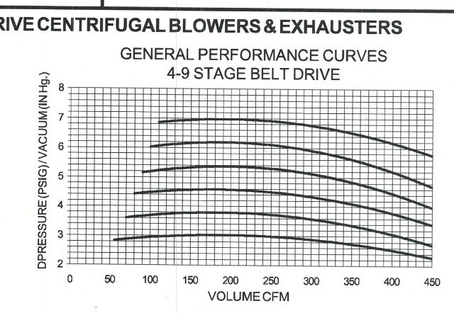 National Turbine 10HP Multistage Centrifugal Blower 460V 3PH 3500RPM W/Silencer