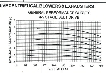 National Turbine 10HP Multistage Centrifugal Blower 460V 3PH 3500RPM W/Silencer